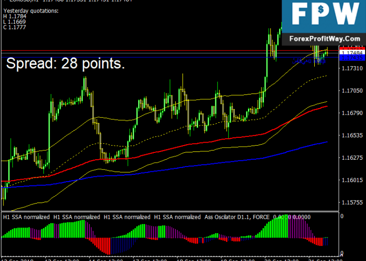 Free Download Forex Dynamic Tunnel Trading Strategy