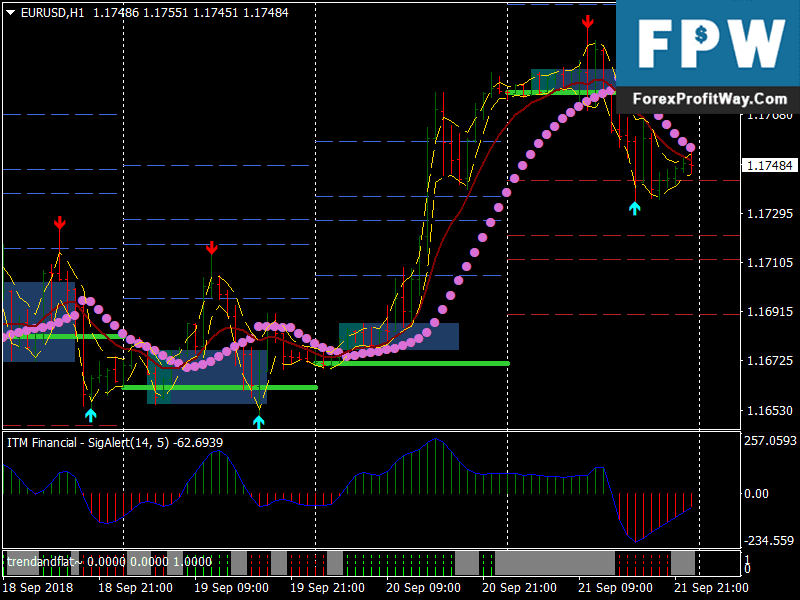 max trading system indicators free torrent