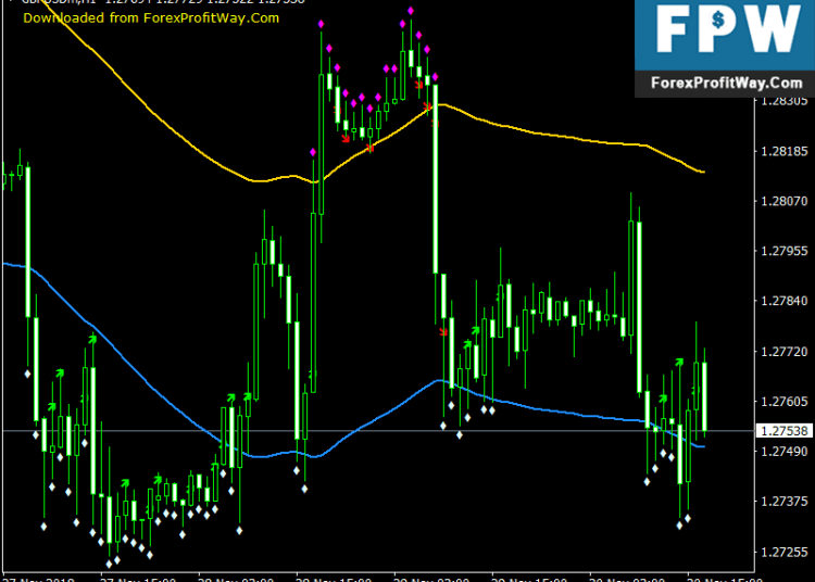 Download Envelopes Toucher Free Forex Indicator For Mt4