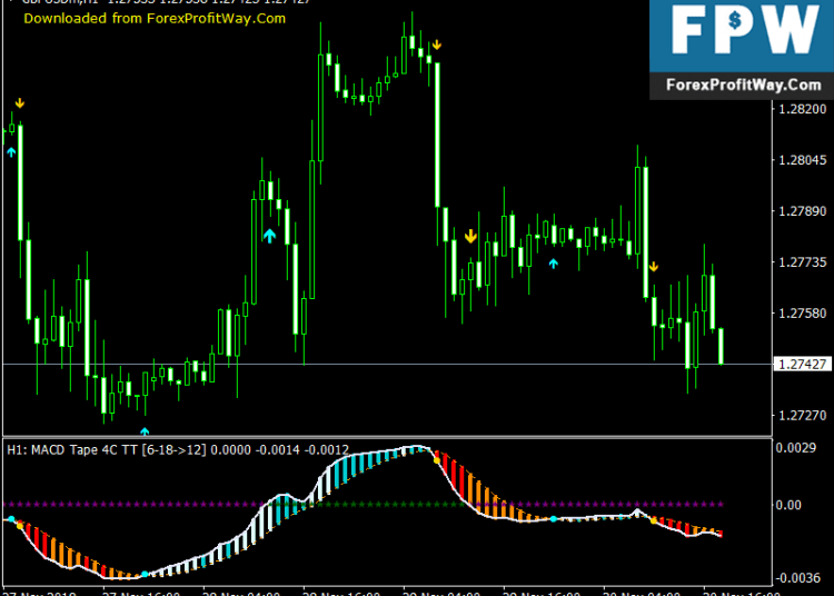 Free Download MACD Tape Free Forex Indicator For Mt4