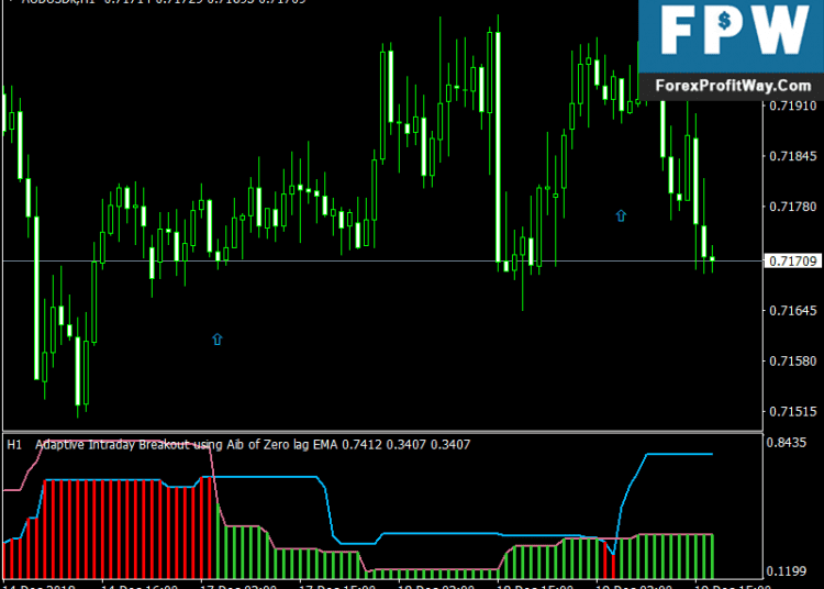 Download Adaptive Intraday Breakout Forex Mt4 Indicator
