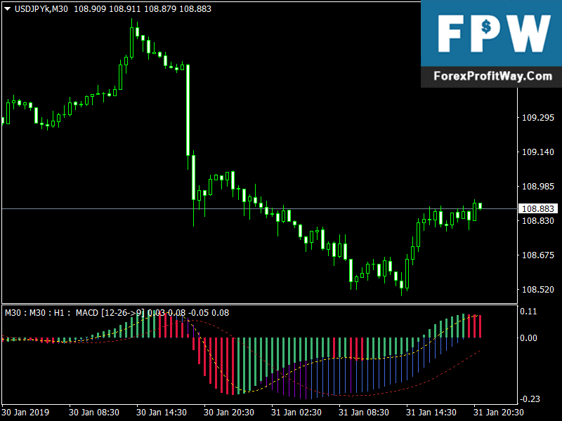 Download MACD NRP Free Forex Indicator For mt4