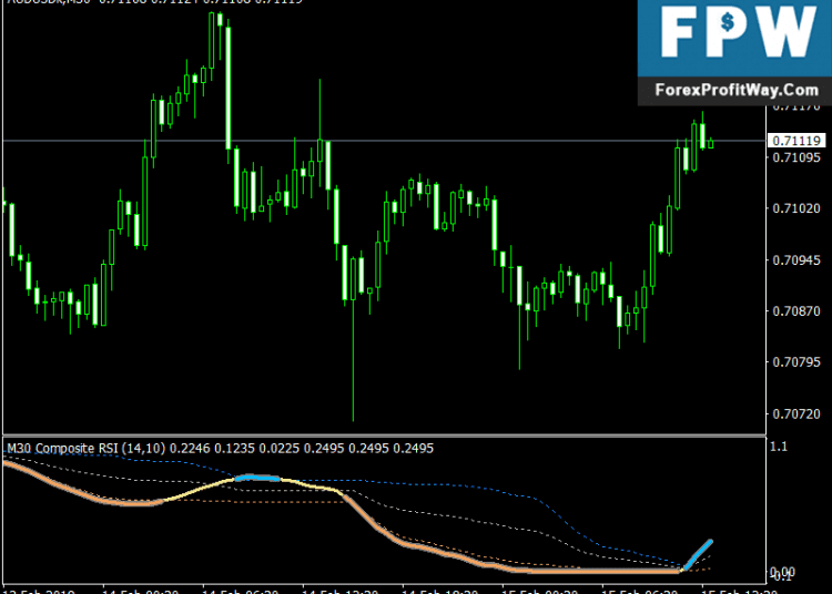 Download Composite Rsi One of The Best Mt4 Indicators