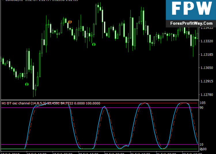 Download DTOS Channel Arrows Forex Indicator
