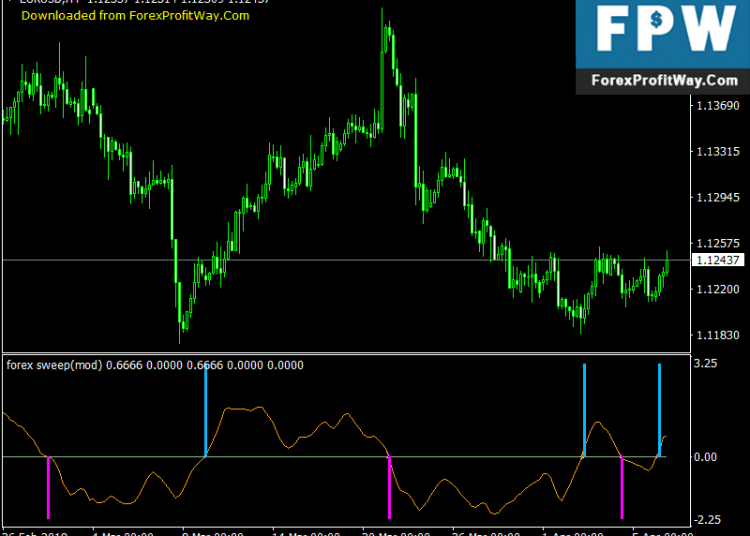 Download Modified Sweep Forex Indicator For Metatrader4
