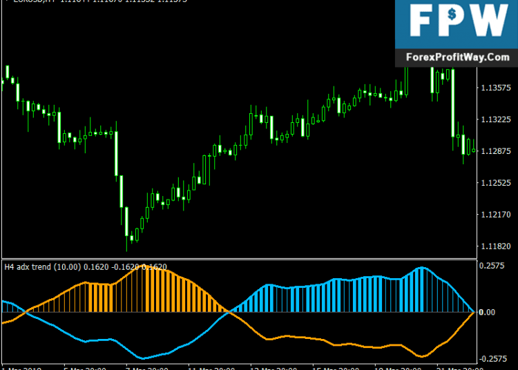 Adx Trend Forex Mt4 Indicator For Mt4
