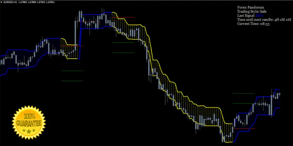 Forex Pandorum mt4 Indicator