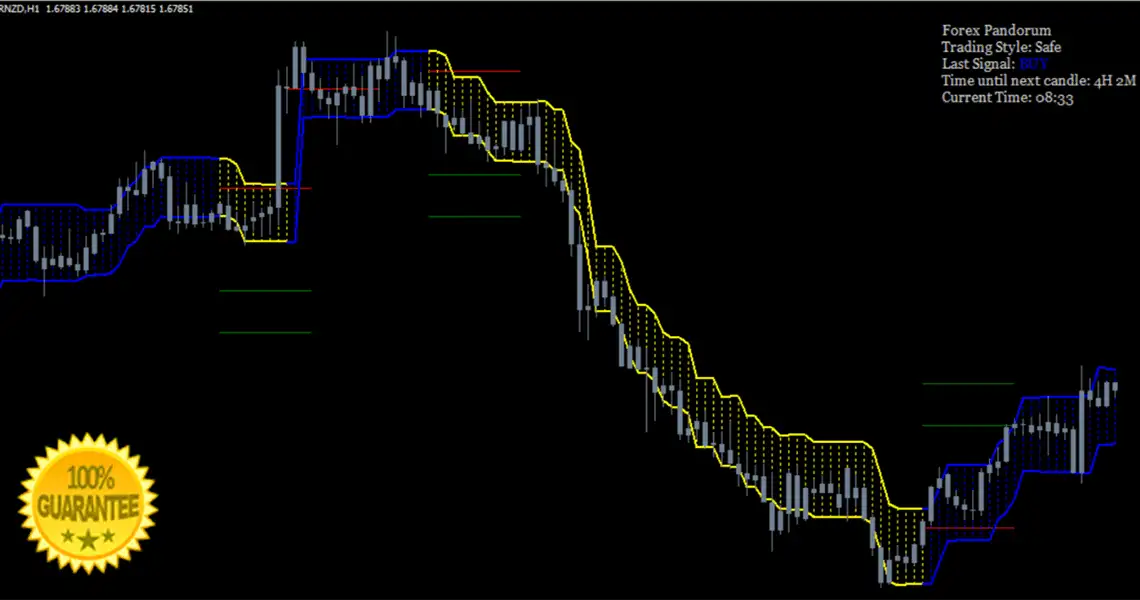 Forex Pandorum mt4 Indicator