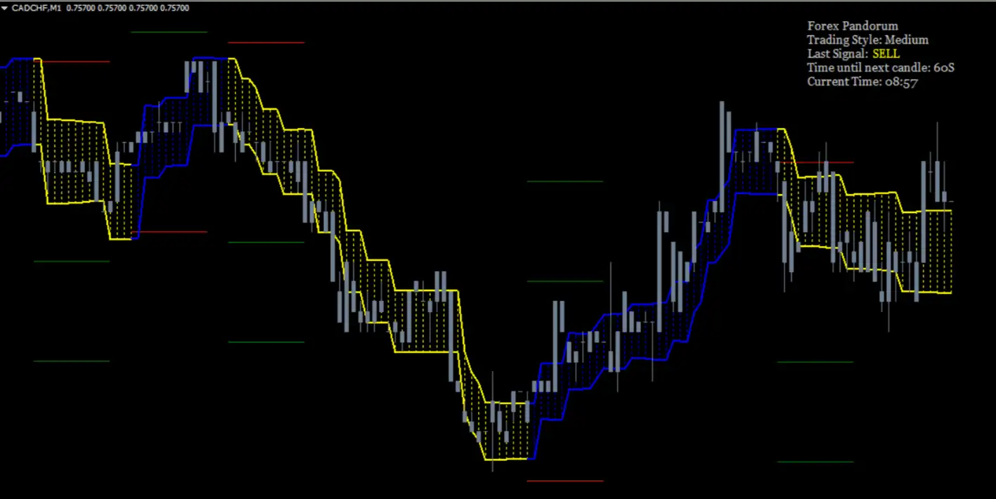 new forex indicators