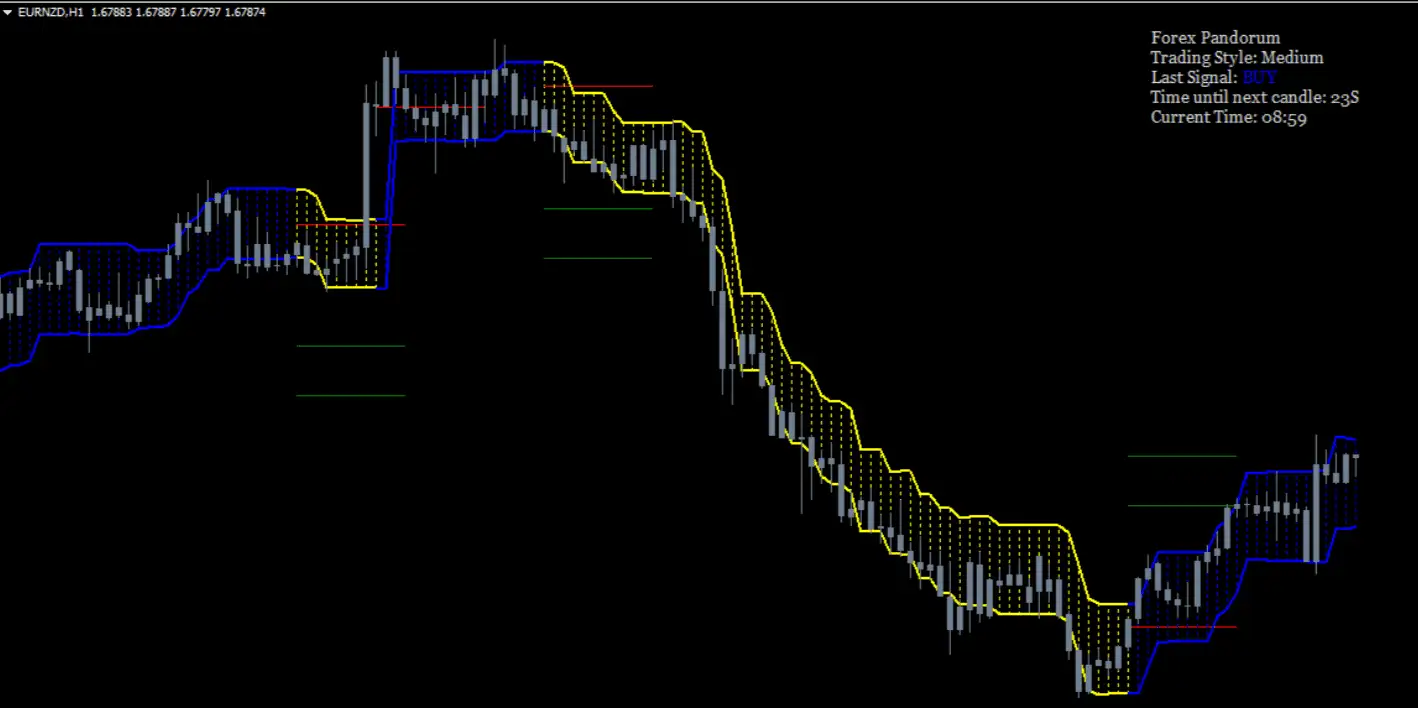 best combination of indicators for day trading