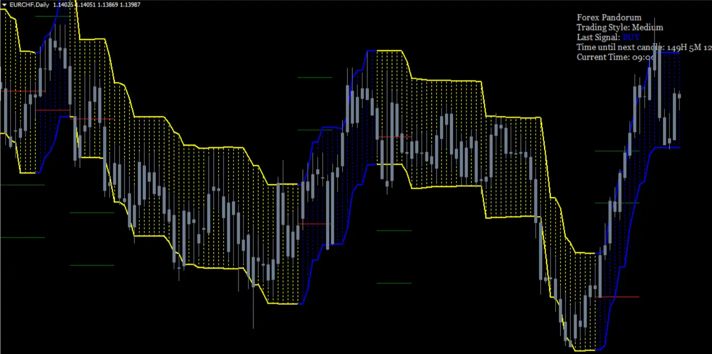 best technical indicators