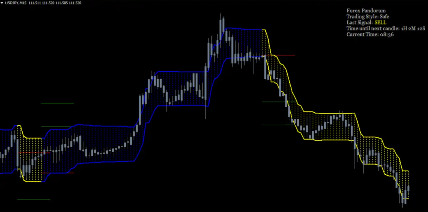 best forex indicator combination