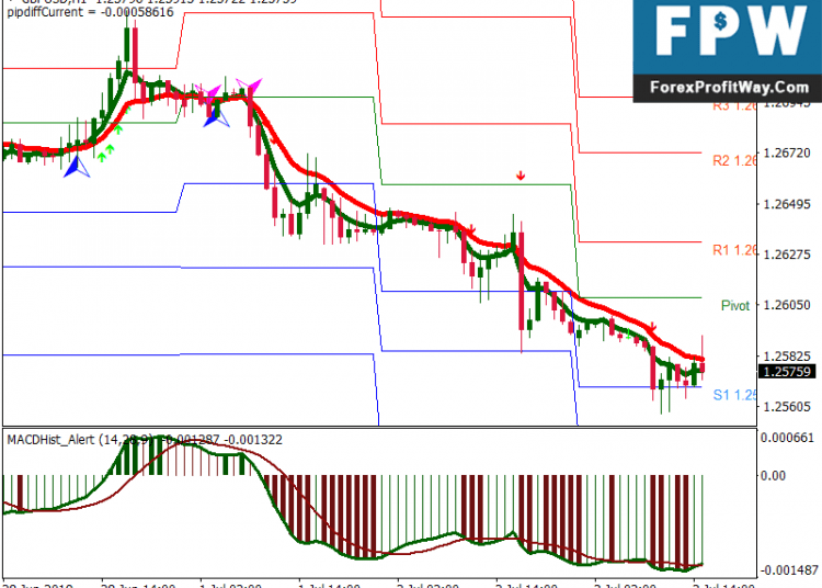 Forex brank diigo Trading Strategy