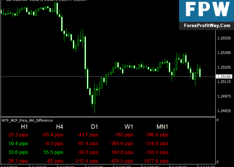 Download MTF MCP MA Difference Forex Mt4 Indicator