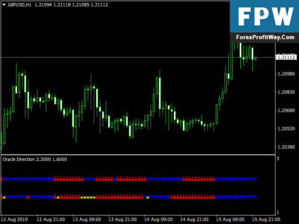 Forex confirm direction