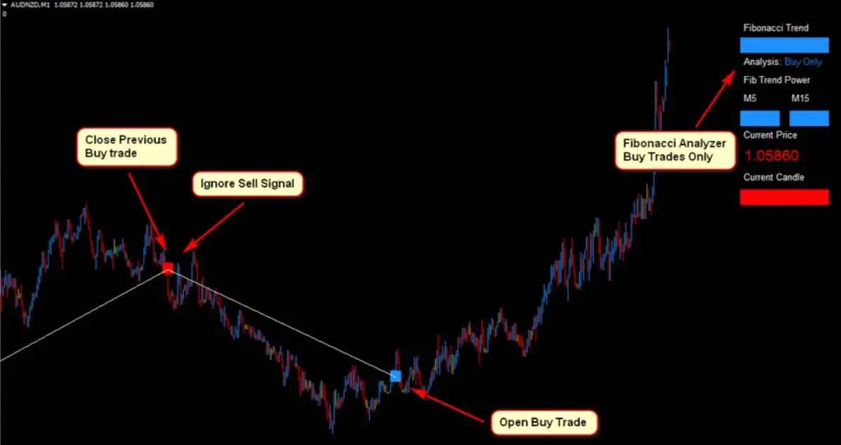 AUDNZD Forex Fibonacci Scalper Strategy1