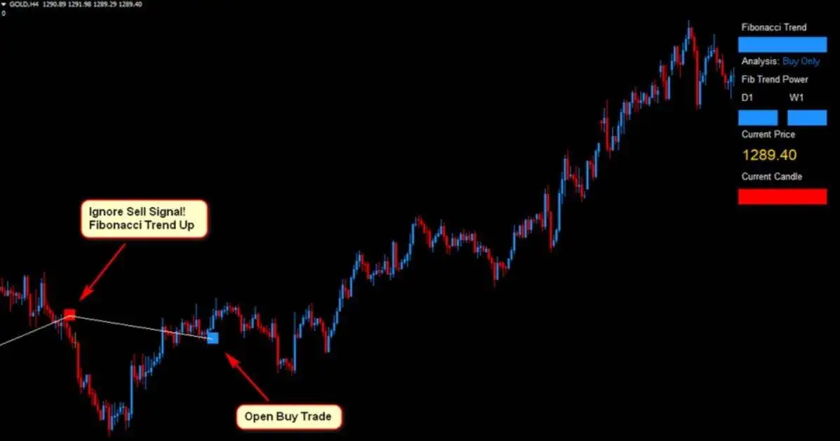 Gold Forex Fibonacci Scalper Strategy 15