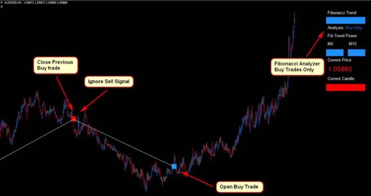audnzd Forex Fibonacci Scalper Strategy 5