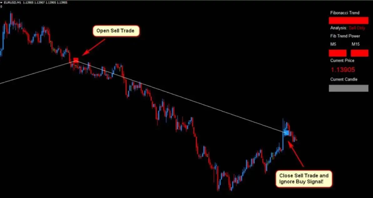 eurusd Forex Fibonacci Scalper Strategy 7