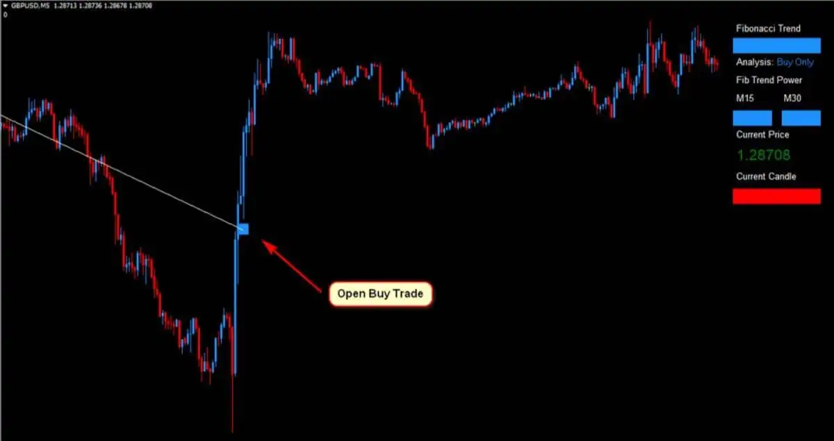 gbpusd Forex Fibonacci Scalper Strategy 10