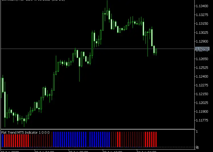 Flat-Trend-MT5-Indicator