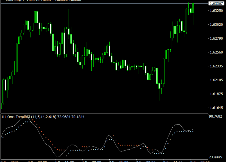 Forex-OMA-RSI-Trend-Indicator