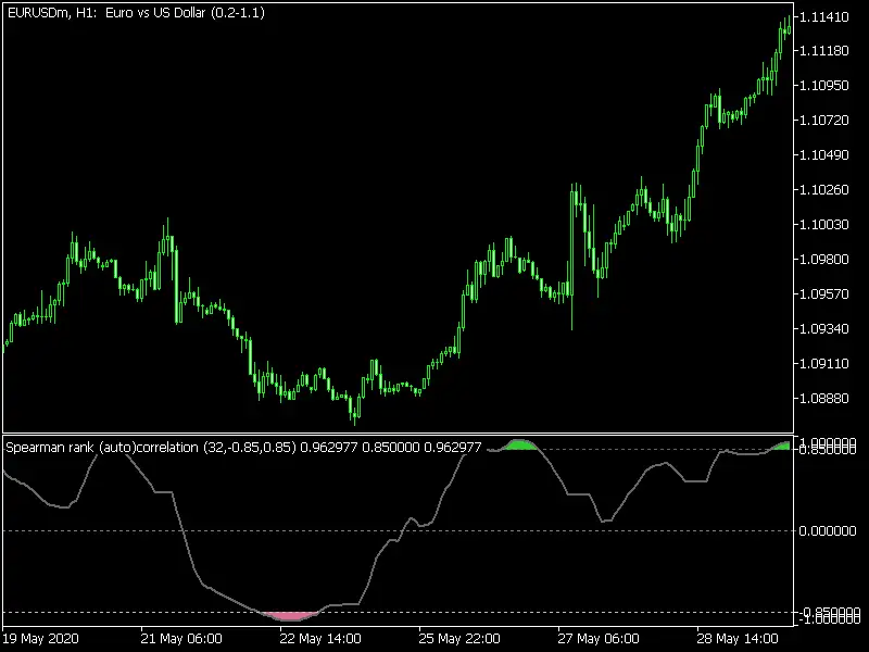 Spearman Rank Auto Correlation mt5 indicator