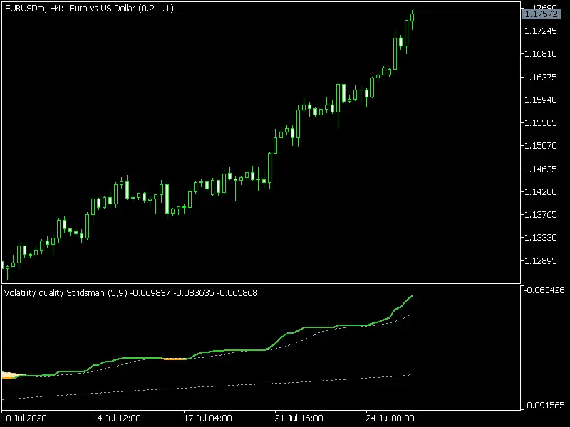 Volatility Quality Stridsman Indicator