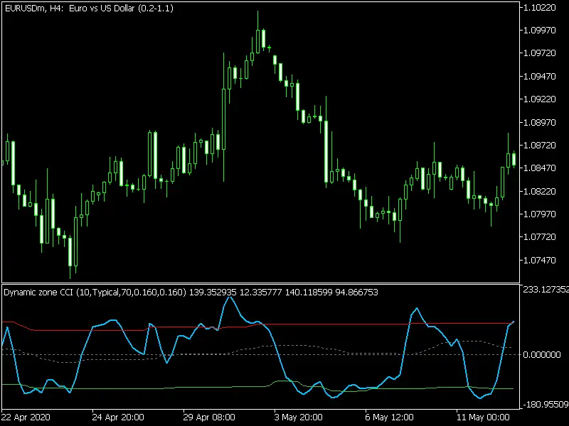 Dynamic Zone CCI Mt5 Indicator