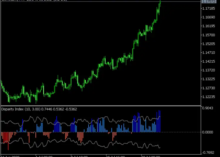 Disparity Index Indicator mt5