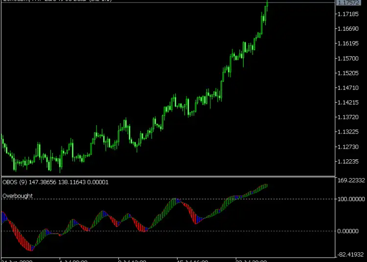 OBOS Indicator mt5