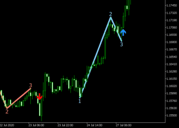 123 Pattern Indicator Mt5 - Forex Profit Way