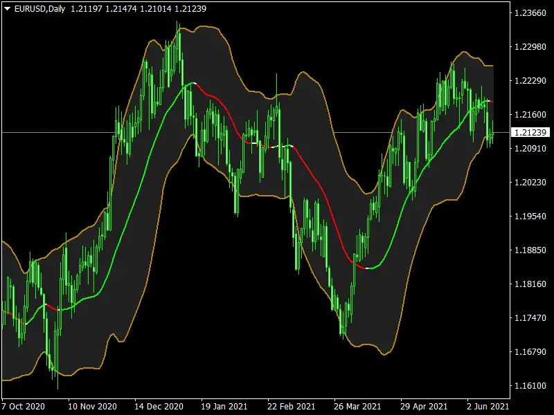 BB Analyzer V2 Indicator