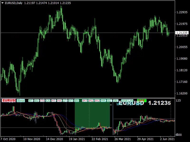 Forex Multiple Chart MTF Indicator
