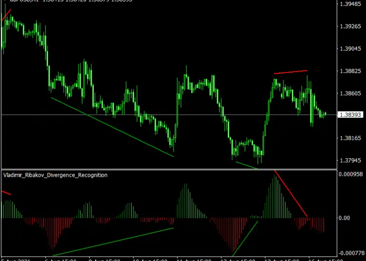 Divergence-Recognition-Indicator