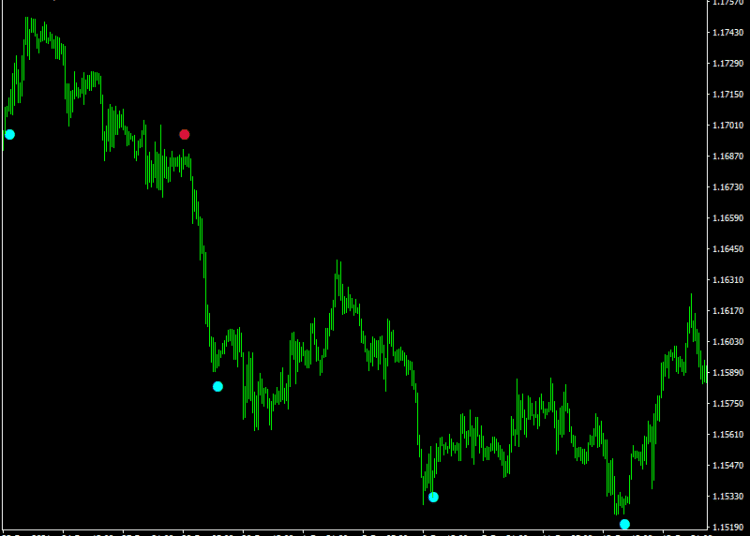 Free-Forex-Sior-Alert-Cycles-mt4-Indicator