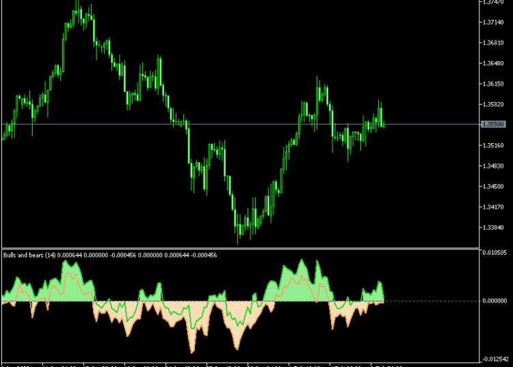 Bulls and Bears Indicator mt5