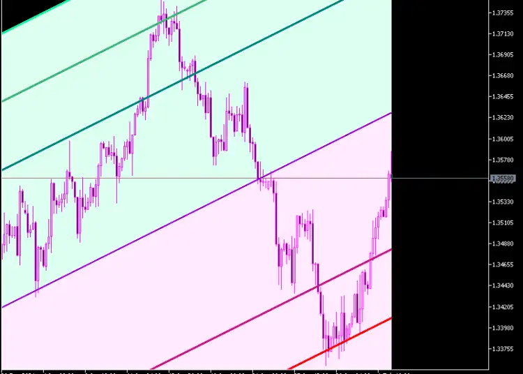 standard-deviation-channels-x3-cloud mt5 indicator