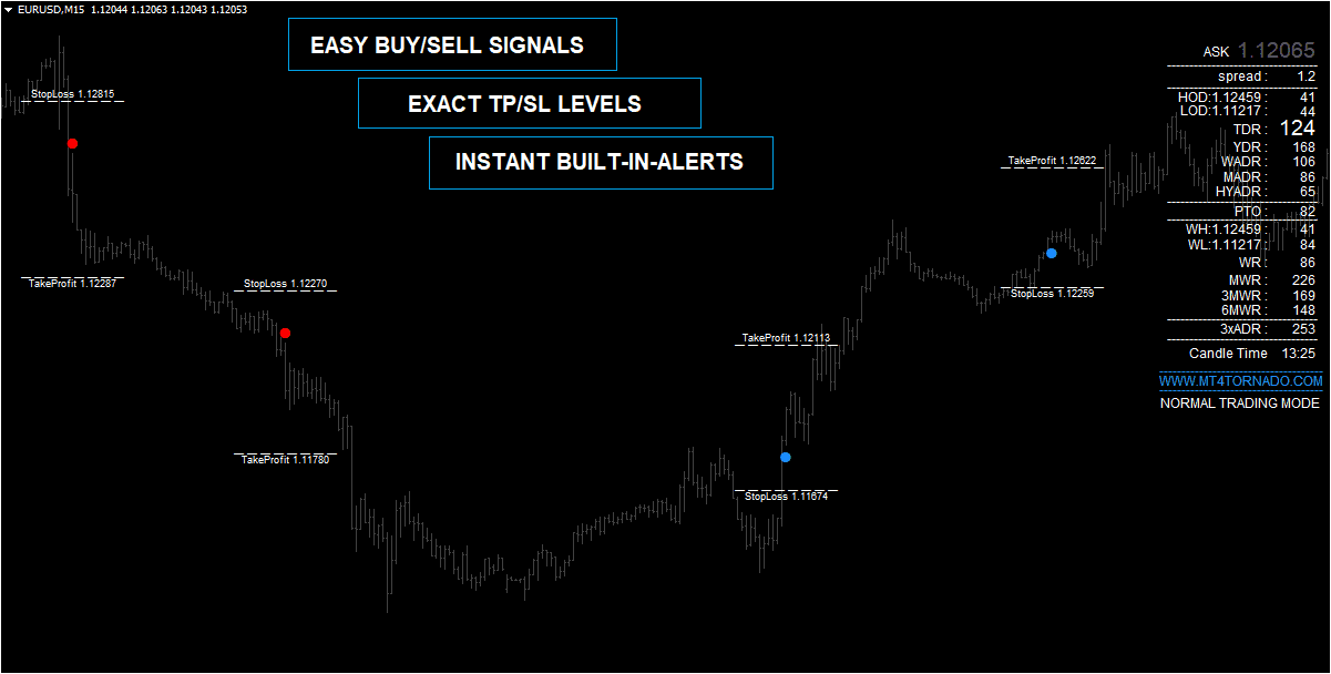 EURUSD Tornado system