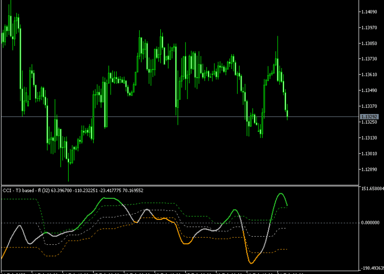 CCI T3 Based with Floating Levels mt5 indicator