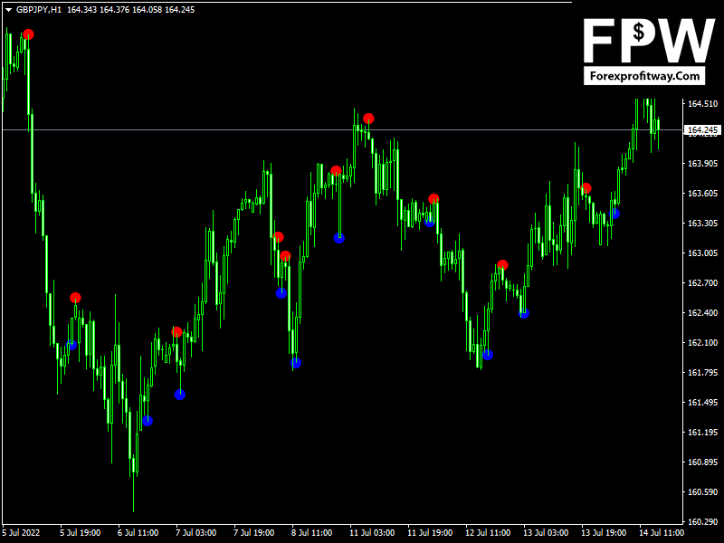 Forex Spider Dots Indicator