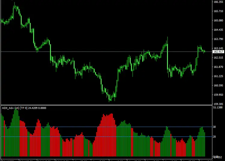 ADX Advancedx WA MTF Indicator mt4