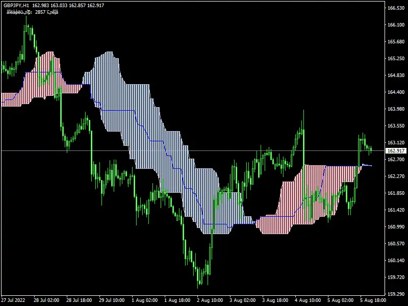 Alternative Ichimoku Indicator mt4