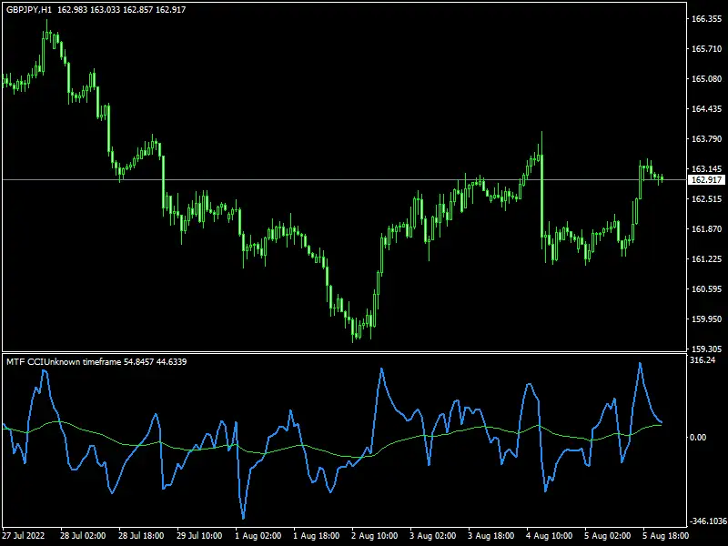 CCI EMA MTF Indicator mt4