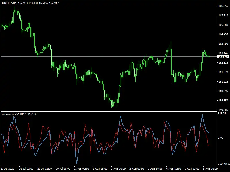Cci Woodies indicator