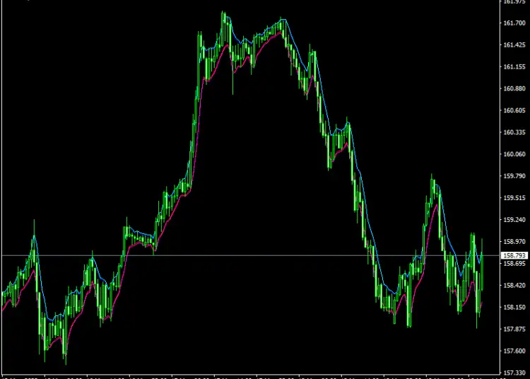 EMA Bands V1 Indicator mt4