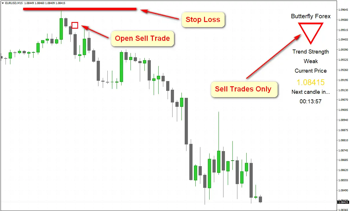 EURUSDM15-sell-entry-explained
