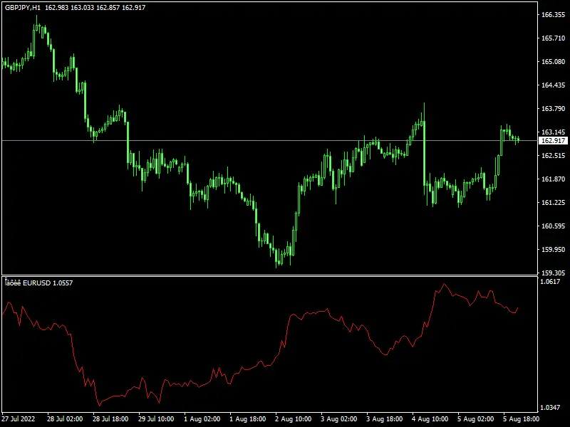 Graph on Graph Indicator mt4
