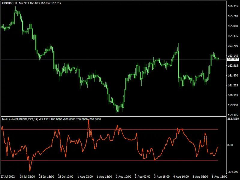 Multipaires Indicator mt4