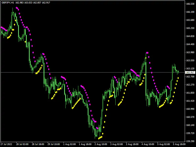 Parabolic Sar Color Alert mt4 Indicator
